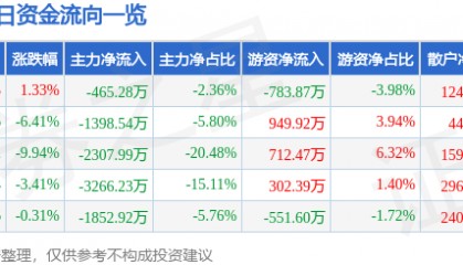 股票行情快报：安凯客车（000868）4月9日主力资金净卖出465.28万元