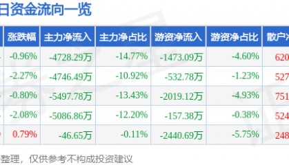 股票行情快报：万向钱潮（000559）6月20日主力资金净卖出4728.29万元