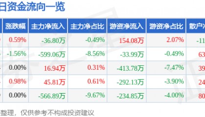 股票行情快报：德联集团（002666）7月7日主力资金净卖出36.80万元