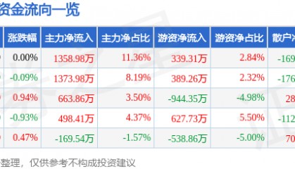 股票行情快报：健康元（600380）5月8日主力资金净买入1358.98万元