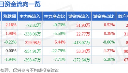 股票行情快报：金晶科技（600586）5月7日主力资金净卖出72.32万元