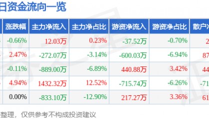 股票行情快报：江苏吴中（600200）1月17日主力资金净买入12.03万元