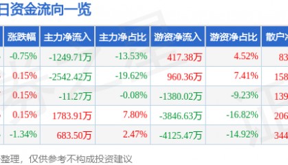 股票行情快报：厦门国贸（600755）12月20日主力资金净卖出1249.71万元
