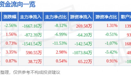 股票行情快报：陆家嘴（600663）6月13日主力资金净卖出1667.16万元