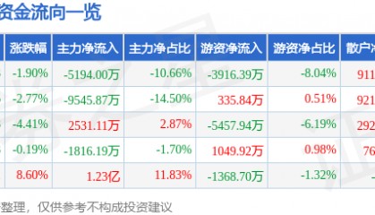 股票行情快报：潮宏基（002345）6月18日主力资金净卖出5194.00万元