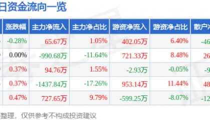 股票行情快报：伟星新材（002372）8月8日主力资金净买入65.67万元
