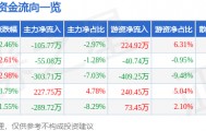 股票行情快报：开创国际（600097）4月9日主力资金净卖出105.77万元