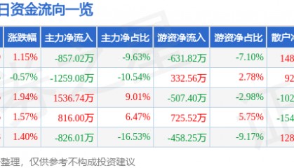 股票行情快报：德联集团（002666）8月11日主力资金净卖出857.02万元