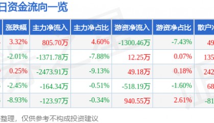 股票行情快报：林州重机（002535）4月14日主力资金净买入805.70万元