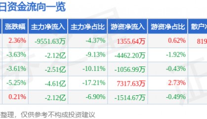 股票行情快报：紫光股份（000938）11月19日主力资金净卖出9551.63万元