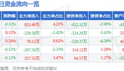 股票行情快报：广汽集团（601238）5月23日主力资金净买入852.40万元