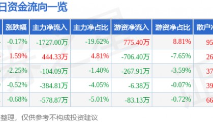 股票行情快报：安凯客车（000868）5月19日主力资金净卖出1727.00万元