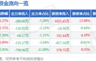 股票行情快报：皖通高速（600012）5月11日主力资金净卖出389.00万元