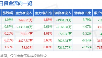 股票行情快报：云铝股份（000807）12月16日主力资金净买入2426.26万元