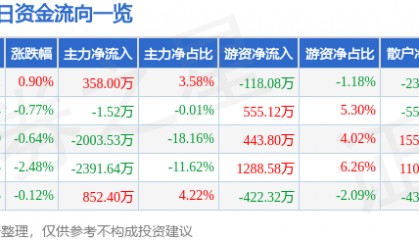 股票行情快报：广汽集团（601238）5月29日主力资金净买入358.00万元