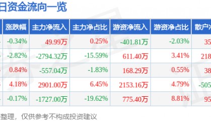 股票行情快报：安凯客车（000868）5月23日主力资金净买入49.99万元