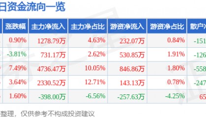 股票行情快报：烽火电子（000561）1月2日主力资金净买入1278.79万元
