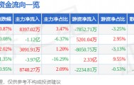 股票行情快报：中芯国际（688981）8月6日主力资金净买入8397.02万元