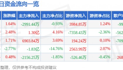 股票行情快报：紫光股份（000938）12月18日主力资金净卖出2991.44万元