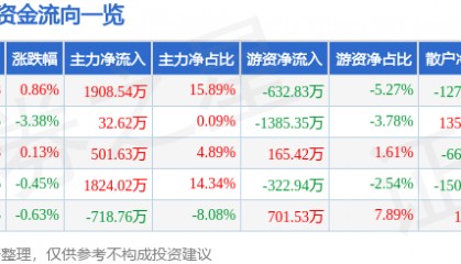 股票行情快报：索菲亚（002572）5月15日主力资金净买入1908.54万元
