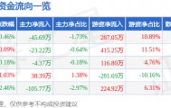 股票行情快报：开创国际（600097）4月15日主力资金净卖出45.69万元