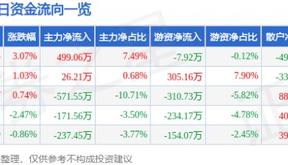 股票行情快报：标准股份（600302）9月8日主力资金净买入499.06万元