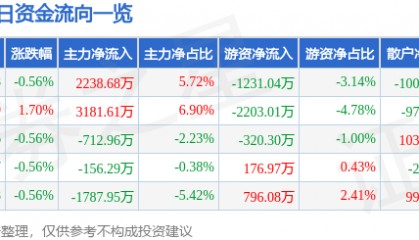 股票行情快报：包钢股份（600010）4月28日主力资金净买入2238.68万元