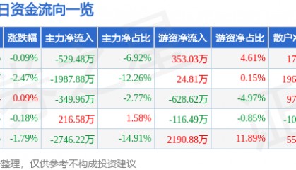 股票行情快报：伟星新材（002372）8月1日主力资金净卖出529.48万元