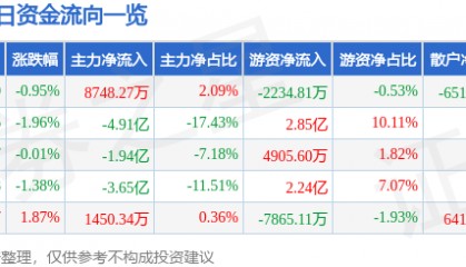 股票行情快报：中芯国际（688981）7月31日主力资金净买入8748.27万元