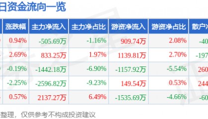 股票行情快报：深康佳Ａ（000016）5月20日主力资金净卖出505.69万元