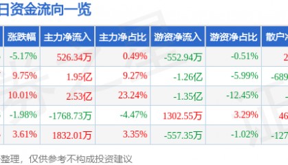 股票行情快报：南天信息（000948）2月18日主力资金净买入526.34万元