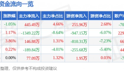 股票行情快报：陆家嘴（600663）7月14日主力资金净买入445.49万元
