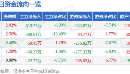 股票行情快报：均瑶健康（605388）5月20日主力资金净卖出619.73万元
