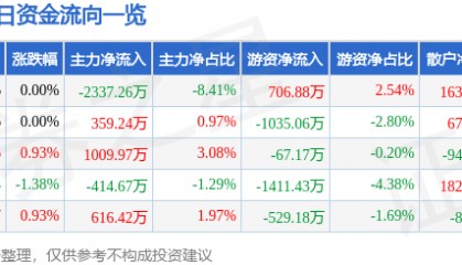 股票行情快报：美邦服饰（002269）2月26日主力资金净卖出2337.26万元