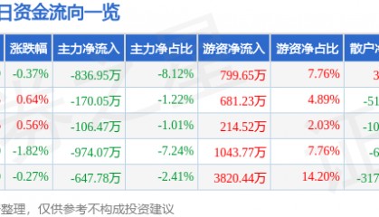 股票行情快报：伟星新材（002372）8月19日主力资金净卖出836.95万元