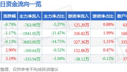 股票行情快报：ST易事特（300376）9月2日主力资金净卖出763.98万元