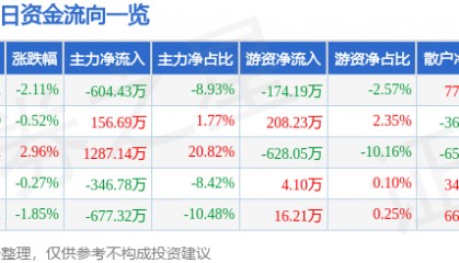 股票行情快报：ST易事特（300376）6月19日主力资金净卖出604.43万元