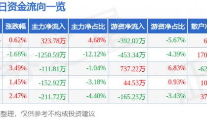 股票行情快报：标准股份（600302）7月22日主力资金净买入323.78万元