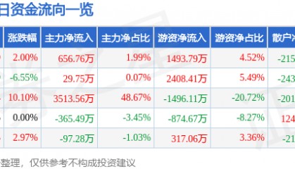 股票行情快报：日上集团（002593）5月12日主力资金净买入656.76万元