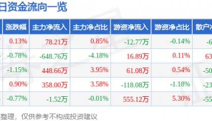 股票行情快报：广汽集团（601238）6月4日主力资金净买入78.21万元
