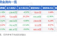 股票行情快报：兆日科技（300333）4月17日主力资金净卖出230.82万元