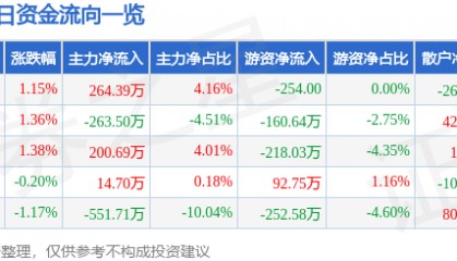 股票行情快报：湖南投资（000548）11月21日主力资金净买入264.39万元
