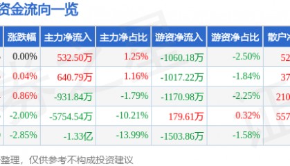 股票行情快报：埃斯顿（002747）3月28日主力资金净买入532.50万元