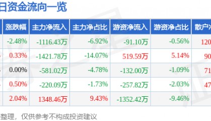 股票行情快报：金字火腿（002515）3月2日主力资金净卖出1116.43万元