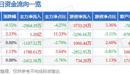 股票行情快报：包钢股份（600010）7月3日主力资金净卖出2964.29万元