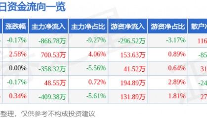 股票行情快报：达安基因（002030）5月14日主力资金净卖出866.78万元