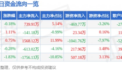股票行情快报：中国医药（600056）9月9日主力资金净买入739.91万元