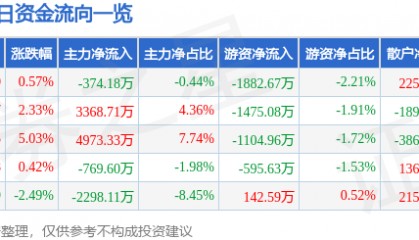 股票行情快报：西藏矿业（000762）9月9日主力资金净卖出374.18万元