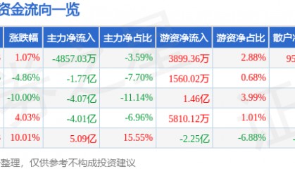 股票行情快报：和而泰（002402）3月4日主力资金净卖出4857.03万元