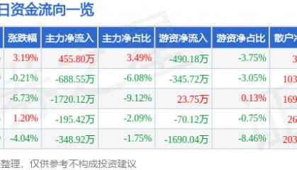 股票行情快报：北京利尔（002392）12月27日主力资金净买入455.80万元